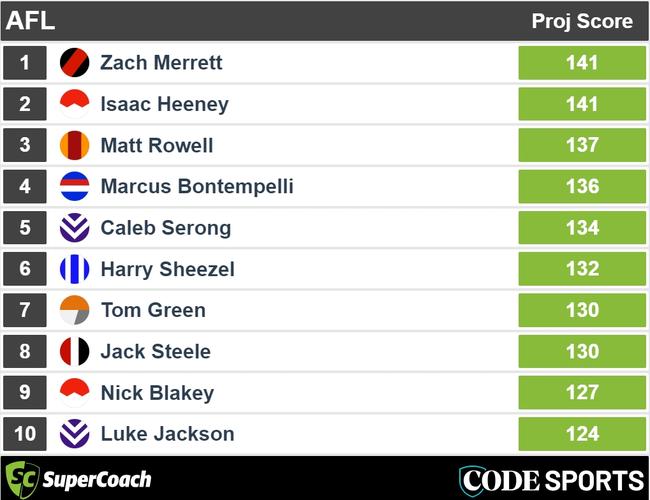 The top 10 projected SuperCoach scores for round 6.