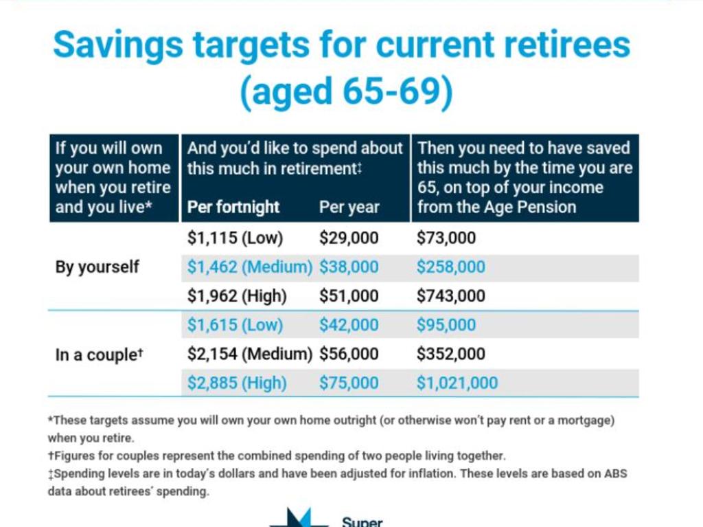 The targets are much harder to hit for single Australians.