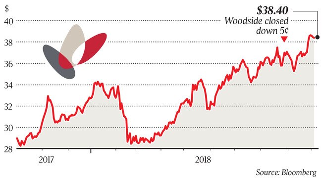 woodside share price biz graph