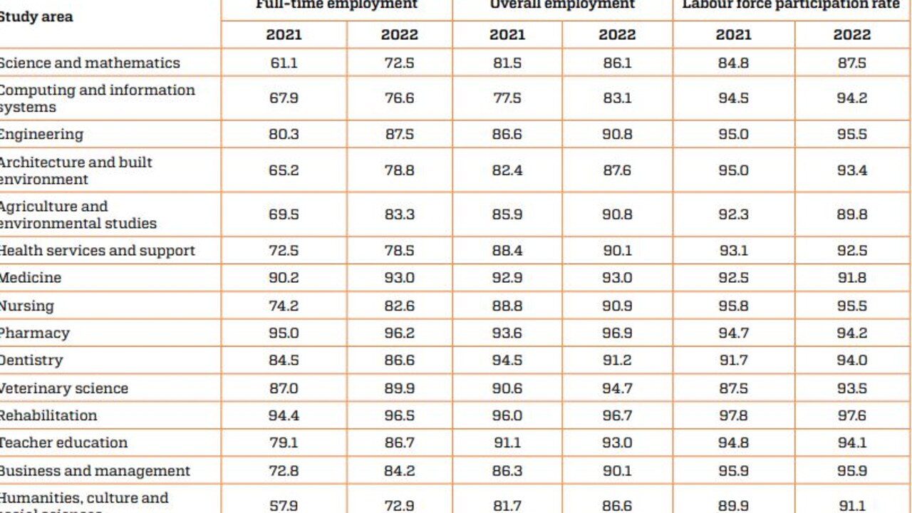 Rehabilitation graduates had the highest rate of full time employment after graduation. Picture: QILT Graduate Outcomes Survey