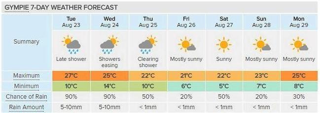 Gympie's weekly weather forecast, courtesy of Weatherzone. Picture: Contributed