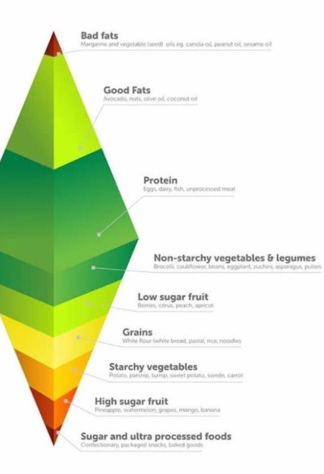 The updated Healthy Food Diamond.