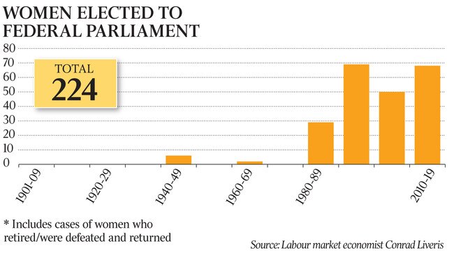 Graphic for women in politics story