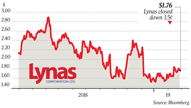 WEB business Lynas share price