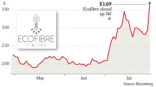 $3.69 Ecofibre closed up 74¢ p