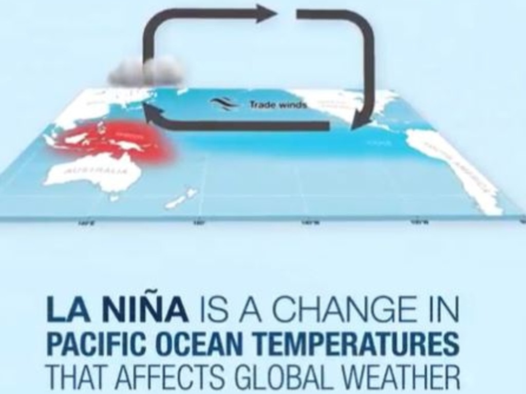 During La Niña, cooler sea temperatures in the eastern Pacific push trade winds westwards. Picture: BoM