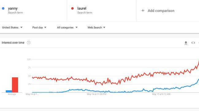 Google searches seem to suggest that Laurel was the most heard term.