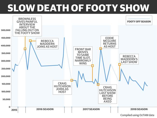 Herald Sun analysis of the ratings fall.