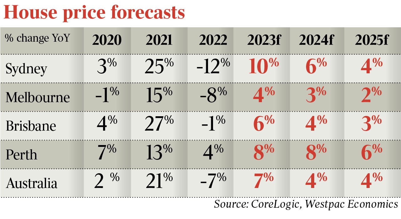 Westpac forecasts house price rise of 7 per cent in 2023 The Australian