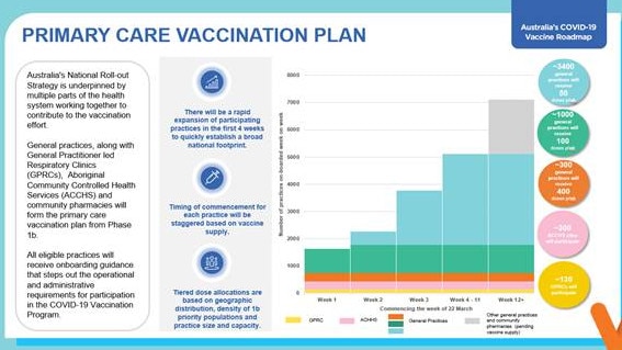 The federal government primary vaccination plan what the rollout will achieve. Picture: Supplied