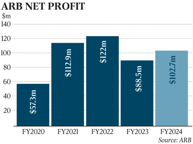 ARB reported a 16 per cent in full year net profit to $102.7m.