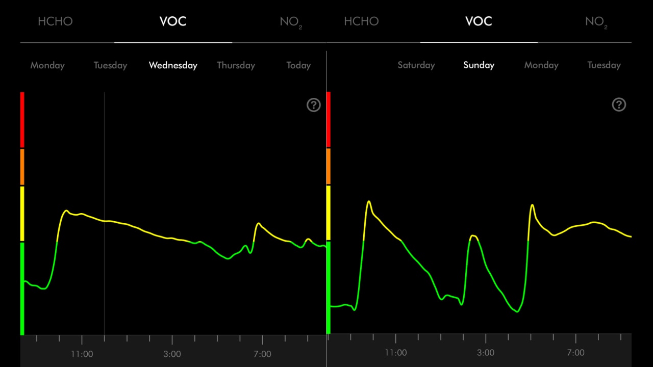 Voc dyson deals air quality