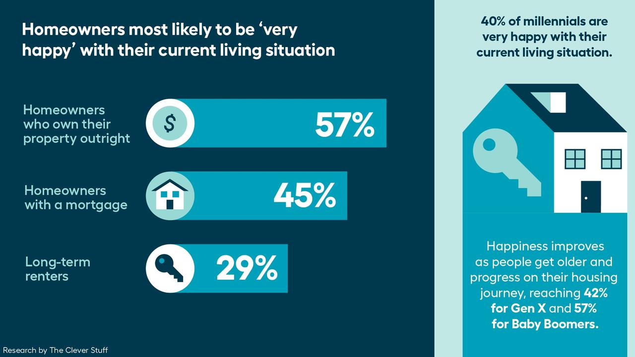 Homeowners were recorded as the happiest with their living situation.