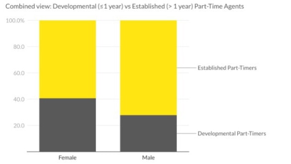 Developmental v Established real estate agents. Graphic: Ray White