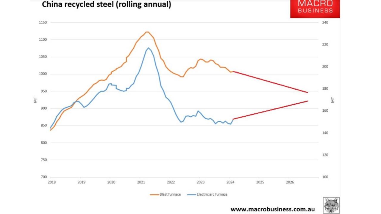 Focusing on China, the plan is to lift steel recycling through 2025 and each tonne that shifts from blast furnaces to electric arc furnaces displaces 1.6 million tonnes of benchmark iron ore. Picture: MacroBusiness