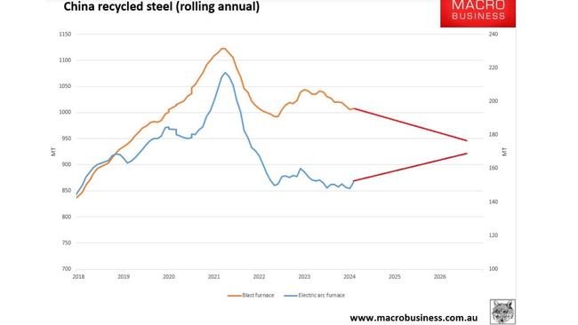 Focusing on China, the plan is to lift steel recycling through 2025 and each tonne that shifts from blast furnaces to electric arc furnaces displaces 1.6 million tonnes of benchmark iron ore. Picture: MacroBusiness