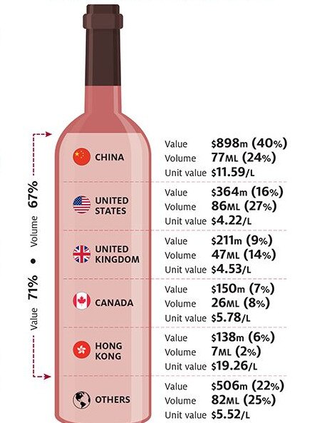 This graphic, using figures for 2020, was sourced from the Australian Bureau of Agricultural and Resource Economics and Sciences.