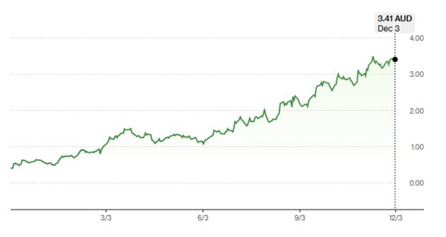 Zip (ZIP: AU) share price over the last year. Source: Bloomberg