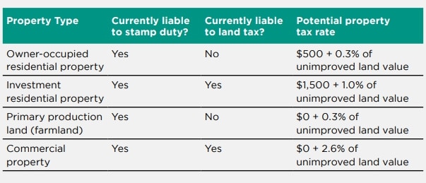 Possible rates for the new property tax. Source: NSW Treasury