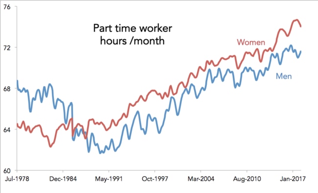 More people are stepping away from the traditional 40-hour week.