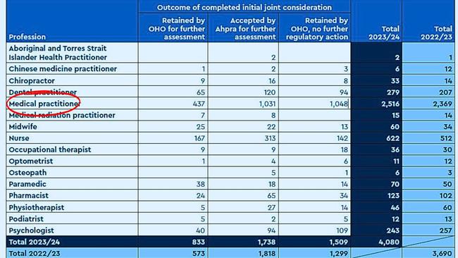 A graph from this week’s AHPRA annual report shows the number of complaints about medical practitioners in Queensland over the 2023/24 year. Picture: AHPRA