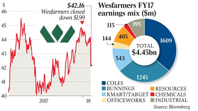 Wesfamers share price and earnings mix