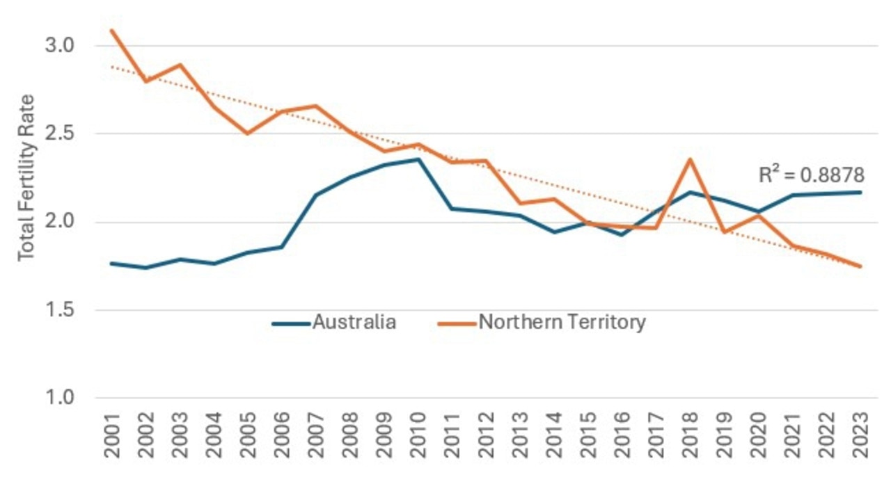 The graph above shows the total fertility rate among Aboriginal and Torres Strait Islanders in the NT compared to the rest of Australia. Picture: Supplied