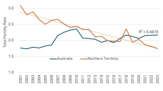 The graph above shows the total fertility rate among Aboriginal and Torres Strait Islanders in the NT compared to the rest of Australia. Picture: Supplied
