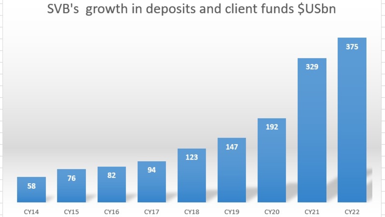 SVB became the bank of choice for tech and VCs driving up deposits through the Covid-19 pandemic. Source: SVB Financial