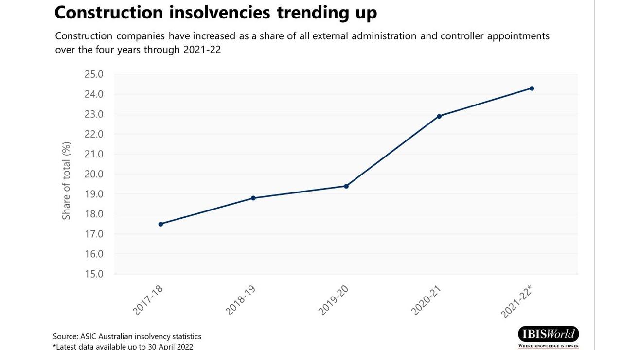 More collapses are all but certain. Picture: IBISWorld