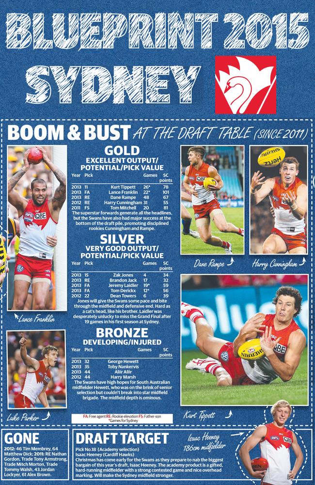 Sydney Swans’ recent draft success.