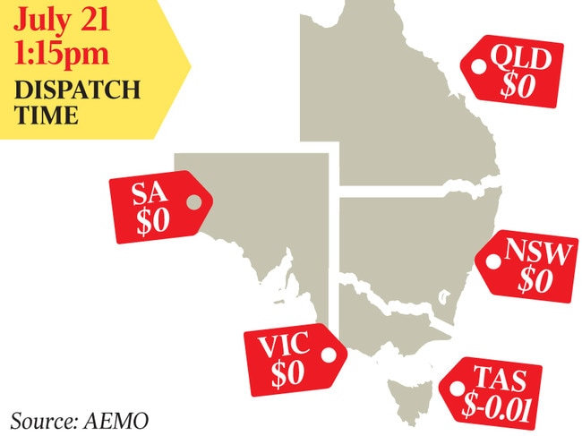 Wholesale electricity prices have hoit record lows.