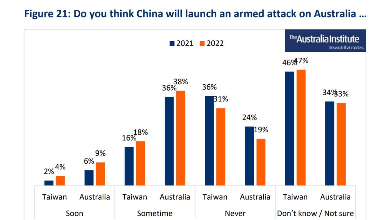 This year, 38 per cent of Australians think China will launch an armed attack on Australia sometime, compared to 36 per cent last year. Picture: Australia Institute