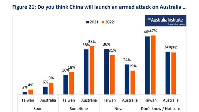 This year, 38 per cent of Australians think China will launch an armed attack on Australia sometime, compared to 36 per cent last year. Picture: Australia Institute