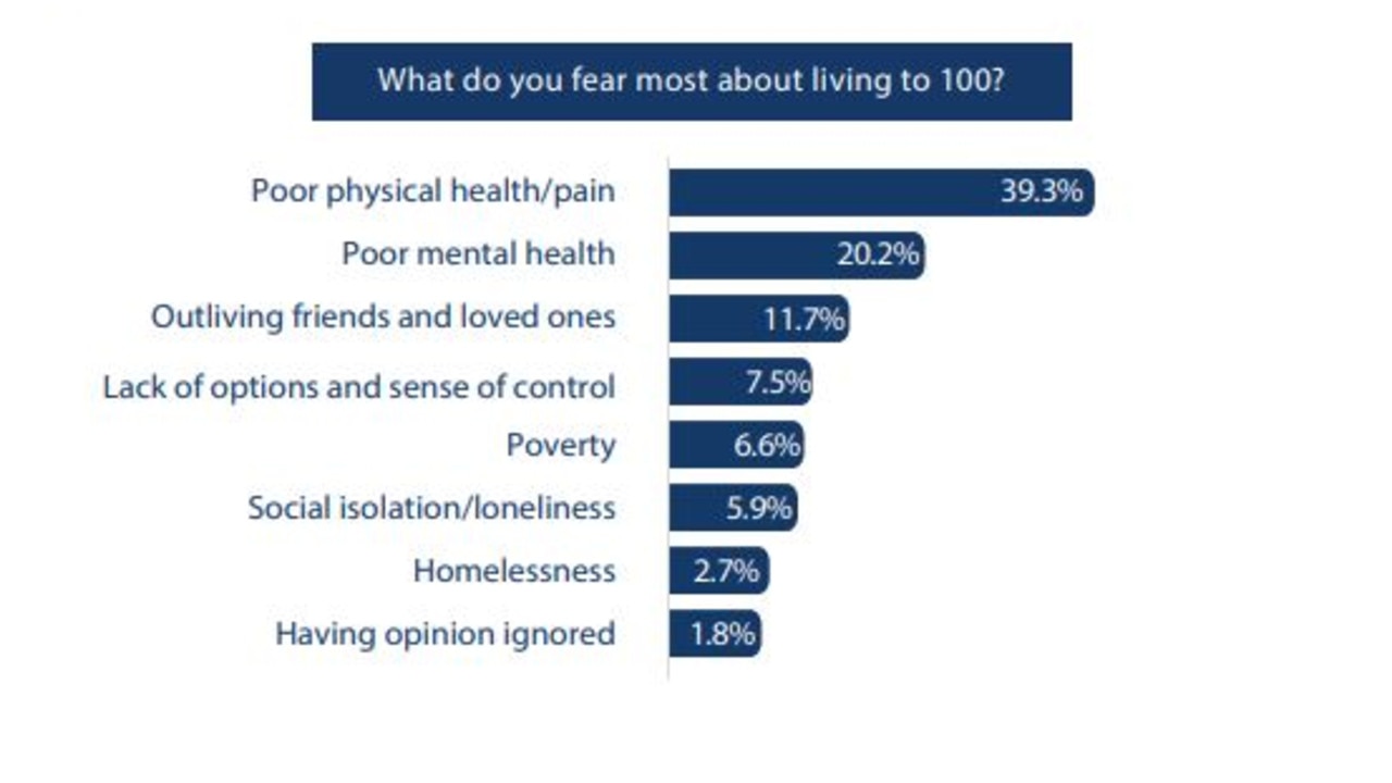 Health is still the biggest worry about living to 100. Picture: Australian Seniors.