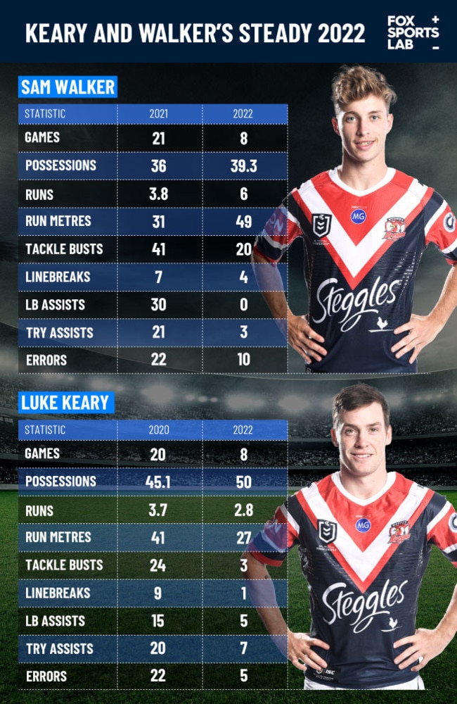 There are some differences in Walker and Keary’s output compared to their last full seasons.