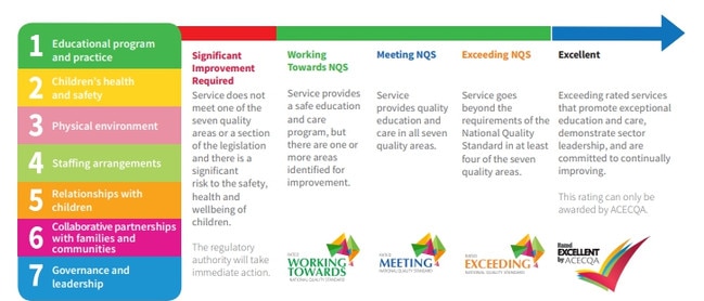 The seven quality areas that help authorities assess services with the five assessment categories