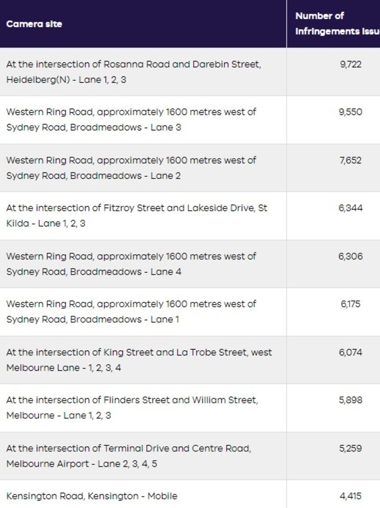 Top 10 road safety cameras for infringements issued. Picture: Victorian Department of Transport