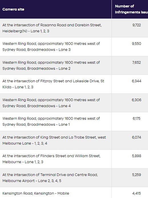 Top 10 road safety cameras for infringements issued. Picture: Victorian Department of Transport