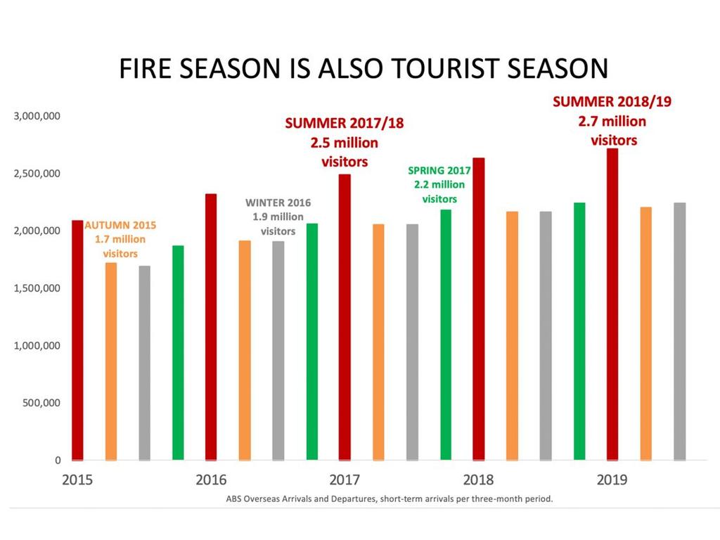 Fire season is unfortunately also peak tourist season. Picture: Supplied