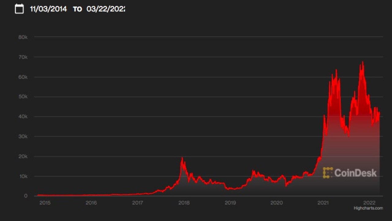 Cryptocurrency’s popularity has risen exponentially in recent years. Here is a chart of bitcoin, the top performing crypto, over the last nearly decade.