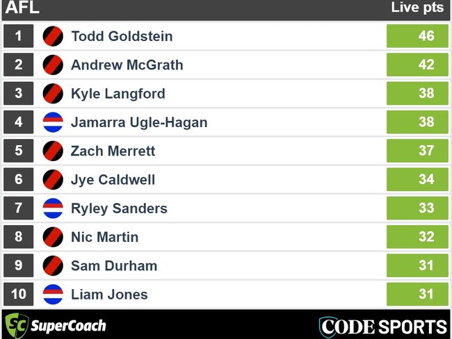 SuperCoach leaders to quarter time. Picture: SUPPLIED