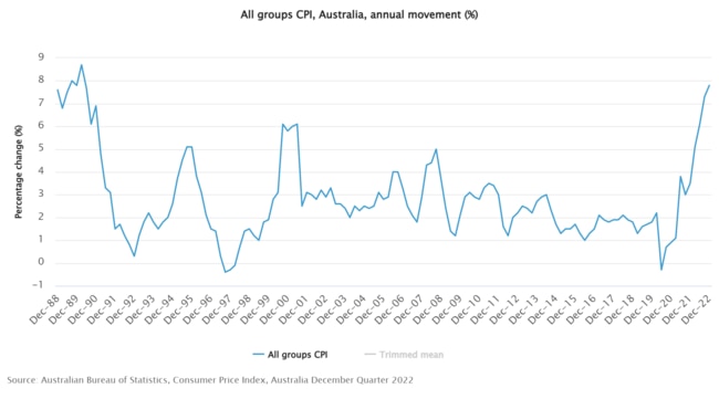 The last quarterly CPI data shows inflation sits at a 32-year high. Picture: Supplied