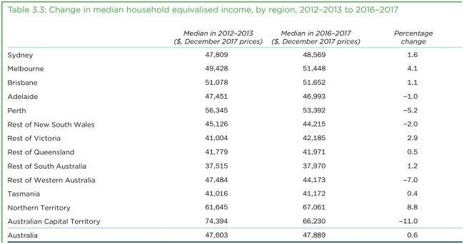 The Northern Territory has the highest household incomes.