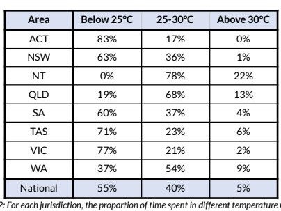 Living in a home with temperatures below 25C do not pose a heat-related health risk according to the World Health Organisation. Those in the NT, Queensland and WA are likely to spend a majority of their time inside above those thresholds.