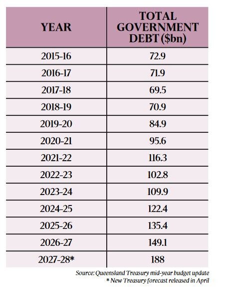 Queensland Treasury figures. Picture: Supplied