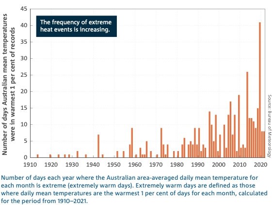 Extreme heat days in Australia. Source: Bureau of Meteorology,