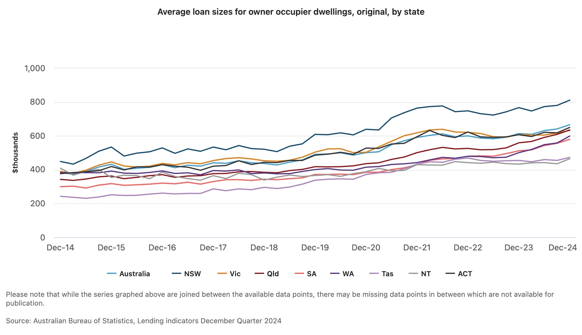 Average home loan sizes are higher than ever across the country. Picture: ABS