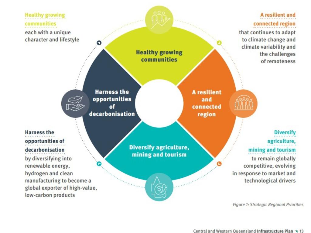Central and Western Queensland is the first region in Queensland to receive a new infrastructure plan mapping out priority projects for the next 20 years. Â Picture: Department of State Development, Infrastructure, Local Government and Planning's Central and Western Queensland Infrastructure Plan