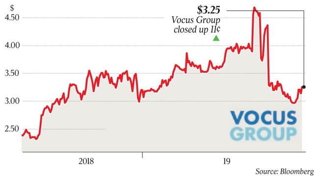 $3.25 Vocus Group closed up 11¢ p